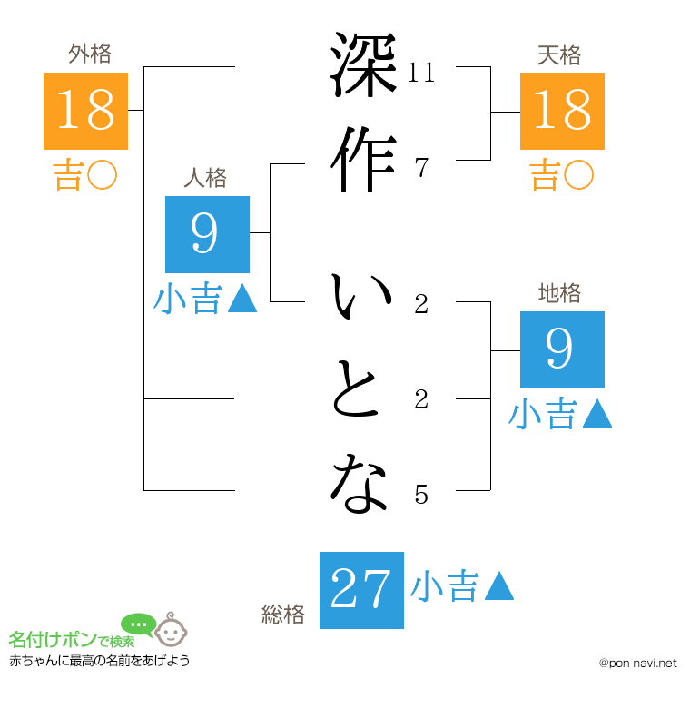 深作 いとなさんの姓名判断結果