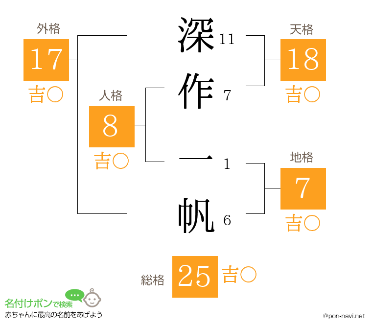 深作 一帆さんの姓名判断結果