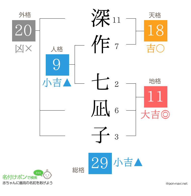 深作 七凪子さんの姓名判断結果