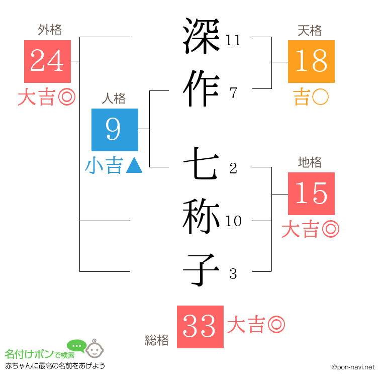 深作 七称子さんの姓名判断結果