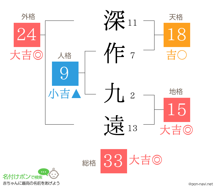深作 九遠さんの姓名判断結果