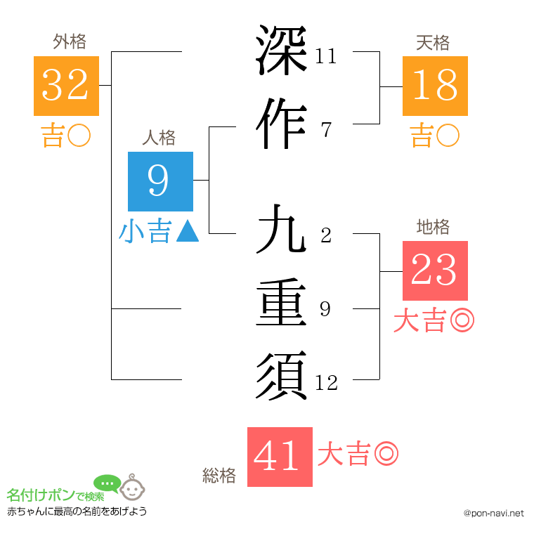 深作 九重須さんの姓名判断結果