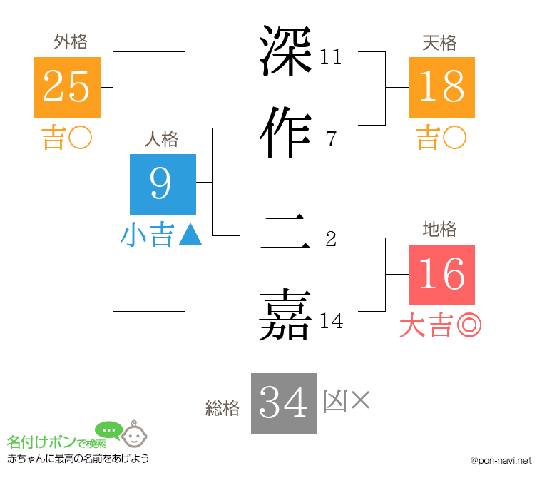 深作 二嘉さんの姓名判断結果