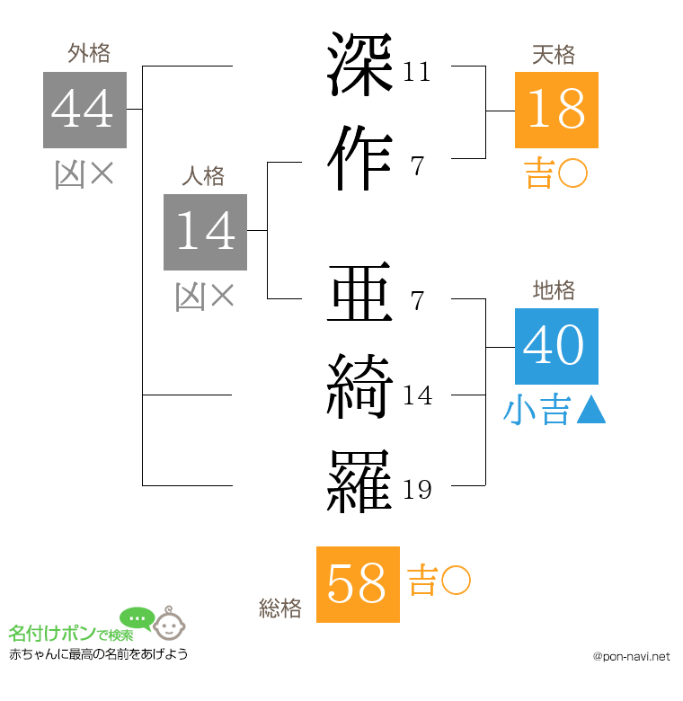 深作 亜綺羅さんの姓名判断結果