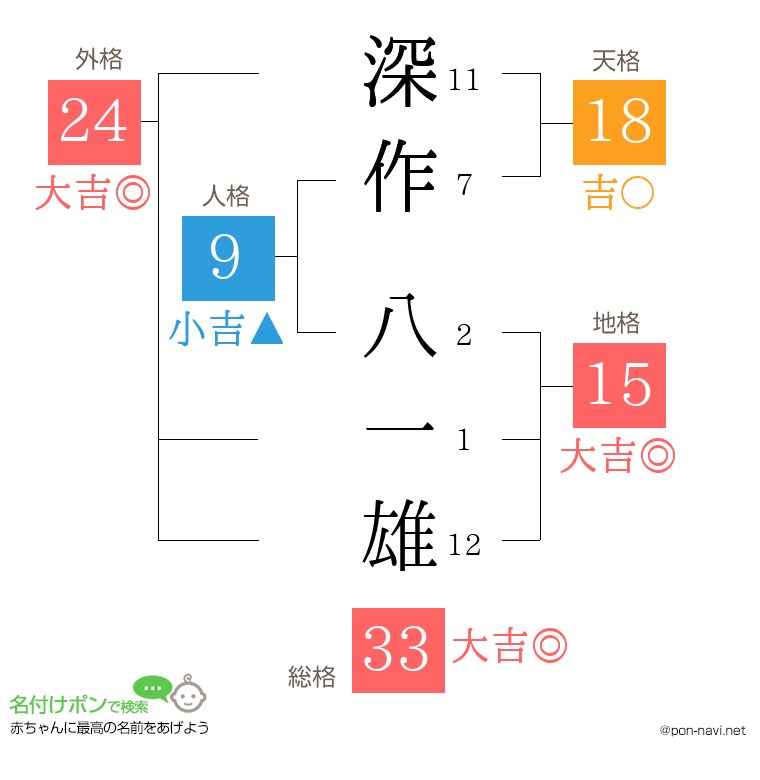 深作 八一雄さんの姓名判断結果