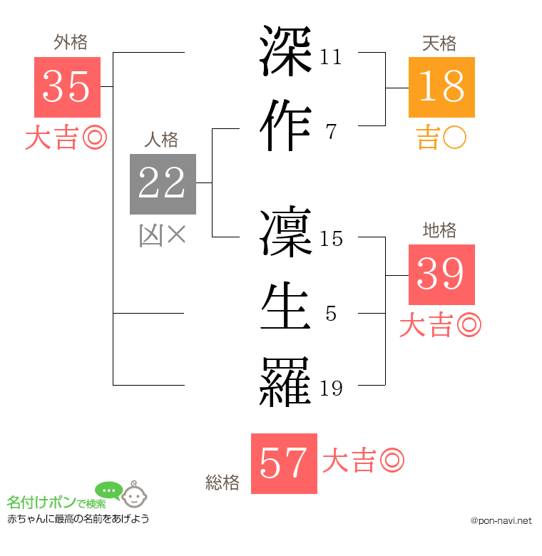 深作 凜生羅さんの姓名判断結果