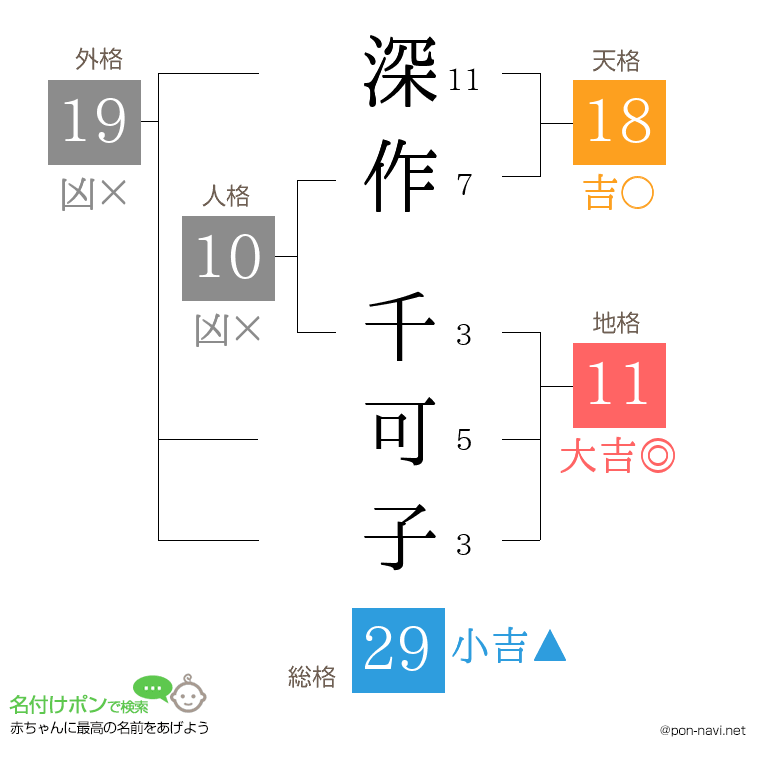 深作 千可子さんの姓名判断結果
