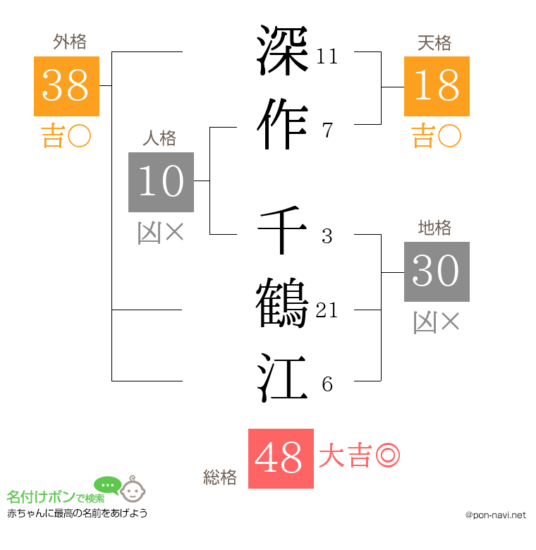 深作 千鶴江さんの姓名判断結果