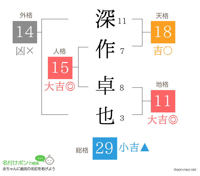 深作 卓也さんの姓名判断結果