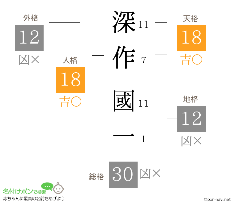 深作 國一さんの姓名判断結果