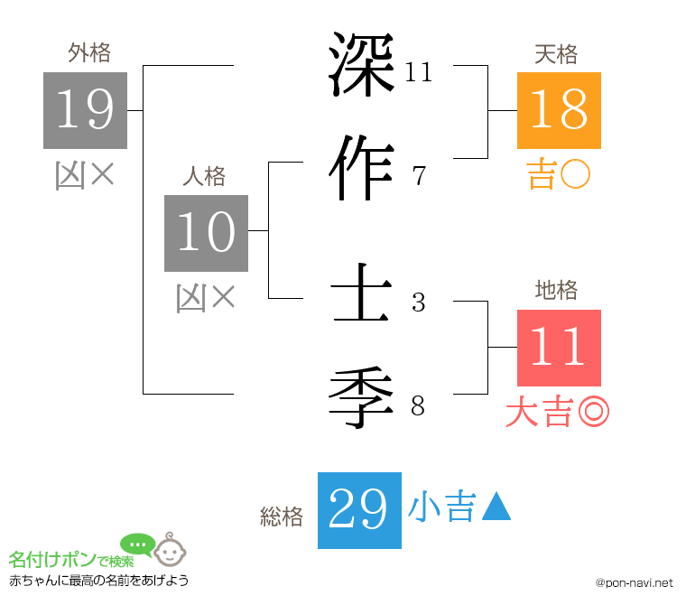 深作 士季さんの姓名判断結果