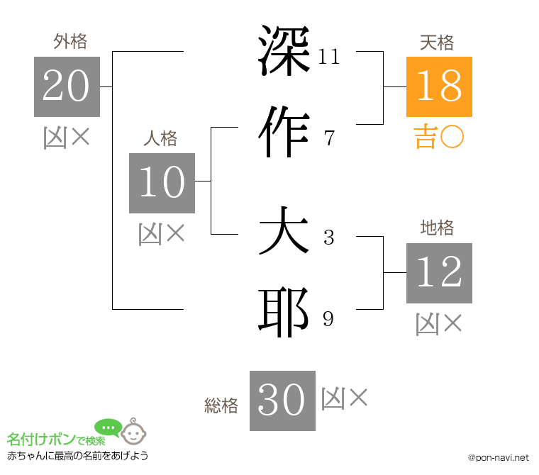 深作 大耶さんの姓名判断結果