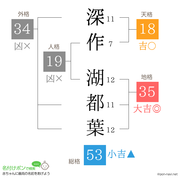 深作 湖都葉さんの姓名判断結果