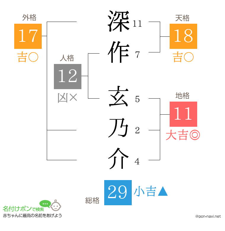 深作 玄乃介さんの姓名判断結果