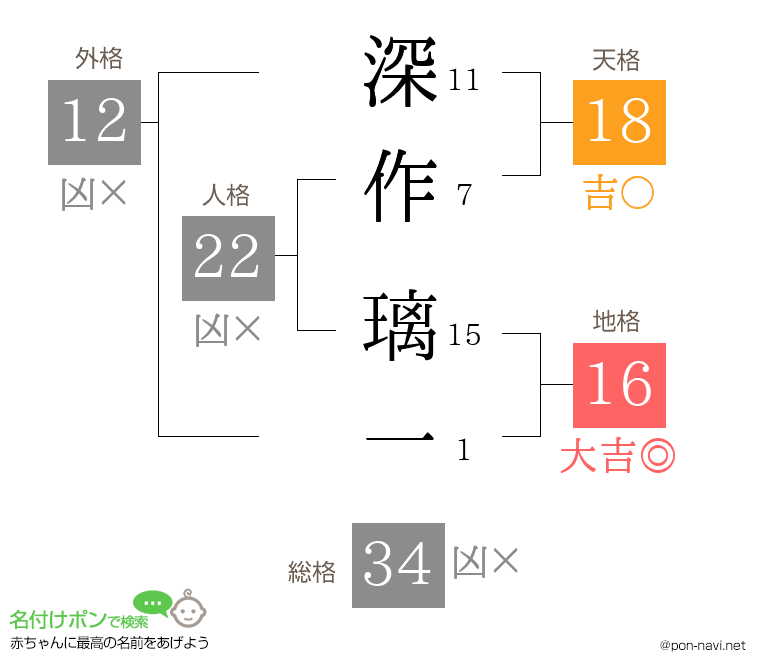 深作 璃一さんの姓名判断結果