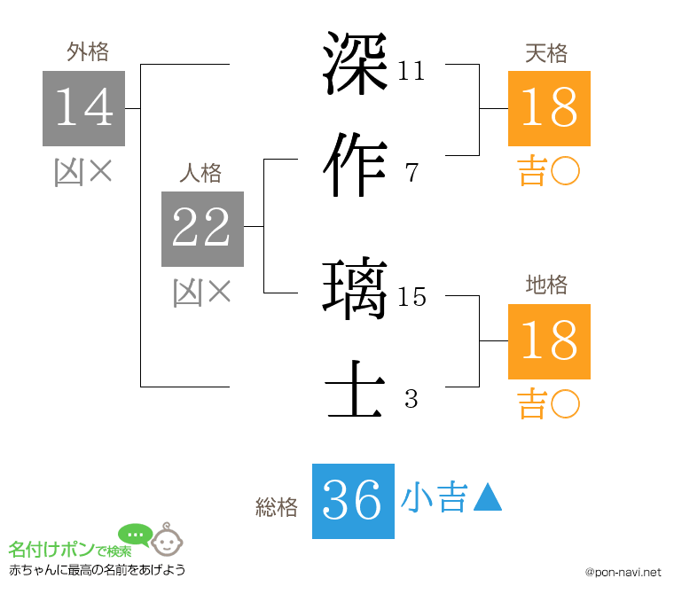 深作 璃士さんの姓名判断結果