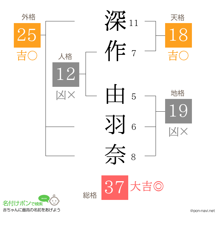 深作 由羽奈さんの姓名判断結果