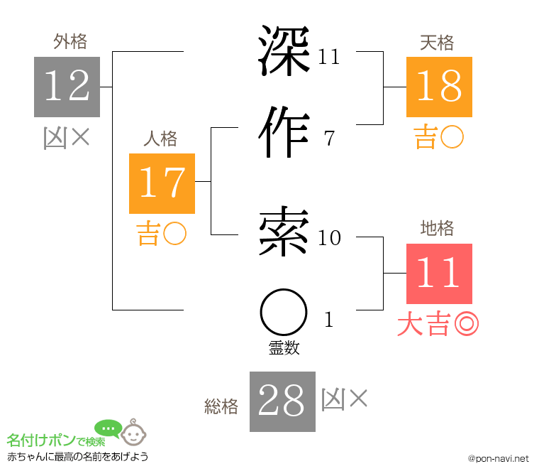 深作 索さんの姓名判断結果