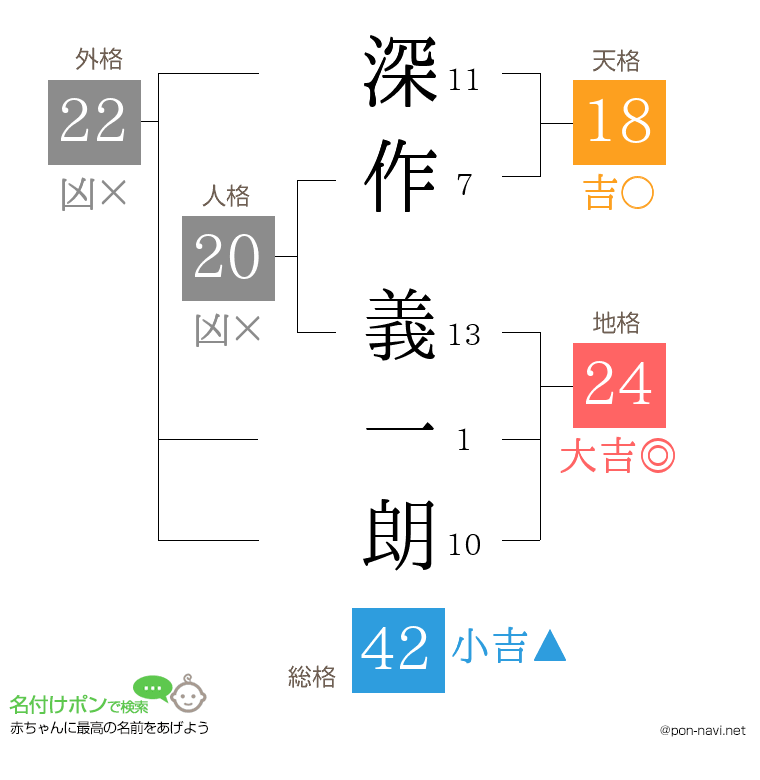深作 義一朗さんの姓名判断結果