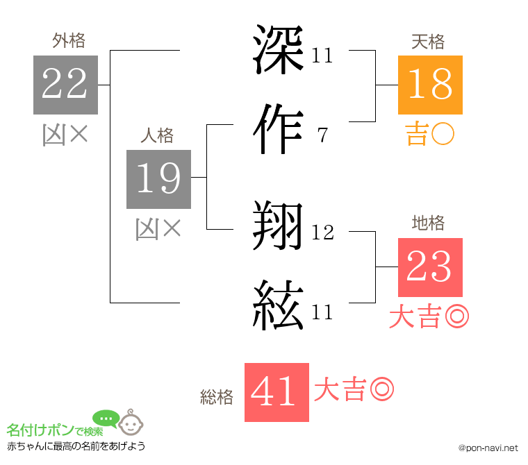 深作 翔絃さんの姓名判断結果