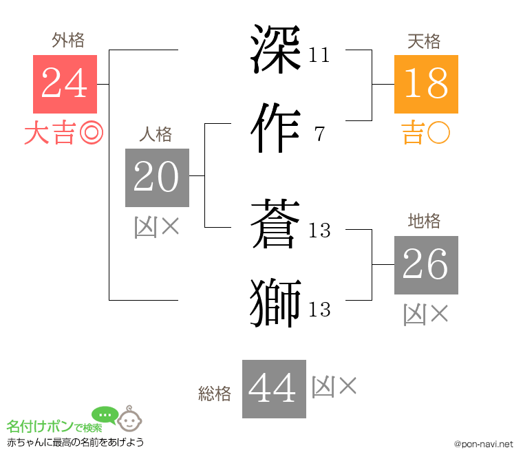 深作 蒼獅さんの姓名判断結果