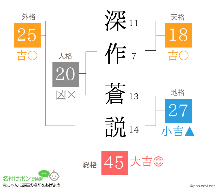 深作 蒼説さんの姓名判断結果