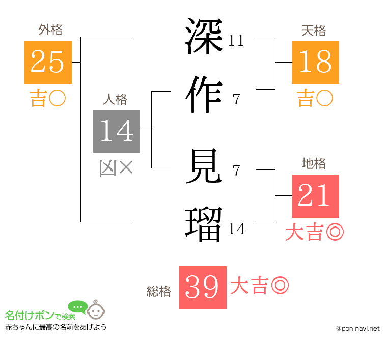 深作 見瑠さんの姓名判断結果