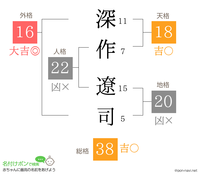 深作 遼司さんの姓名判断結果