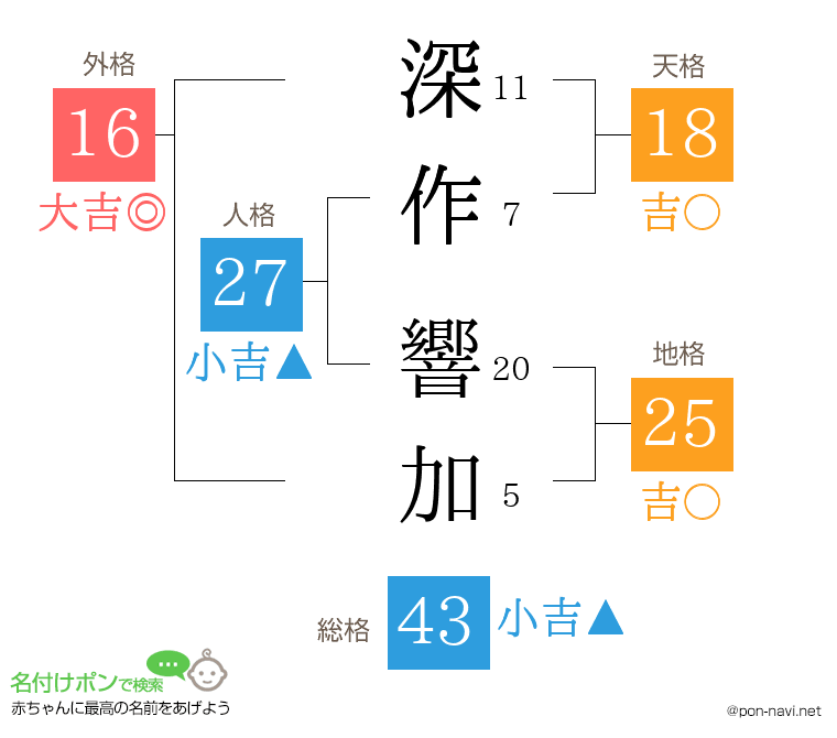 深作 響加さんの姓名判断結果