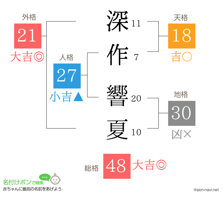深作 響夏さんの姓名判断結果