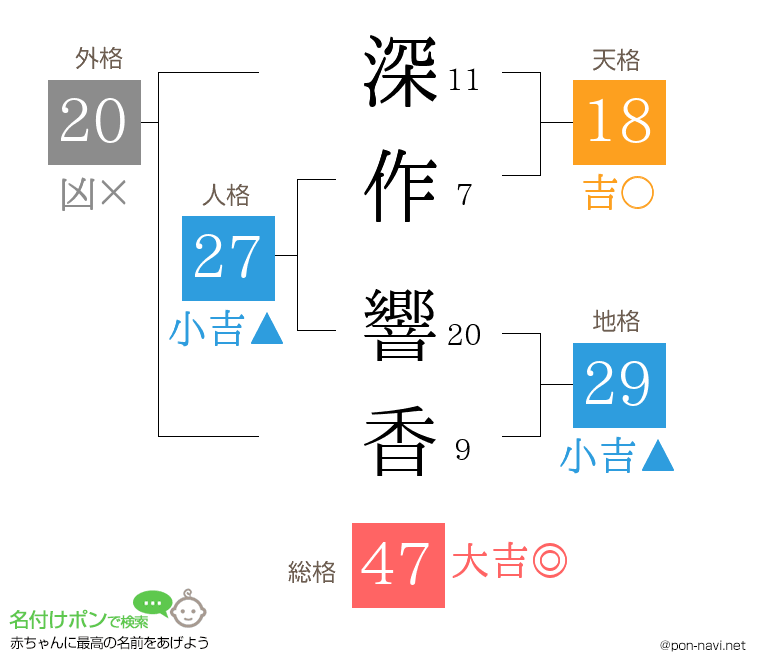 深作 響香さんの姓名判断結果