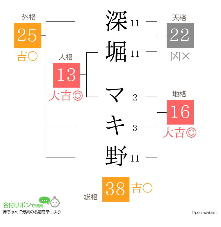 深堀 マキ野さんの姓名判断結果