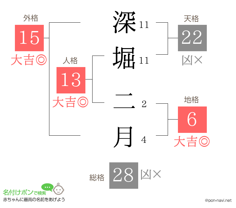 深堀 二月さんの姓名判断結果
