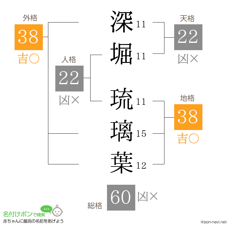深堀 琉璃葉さんの姓名判断結果