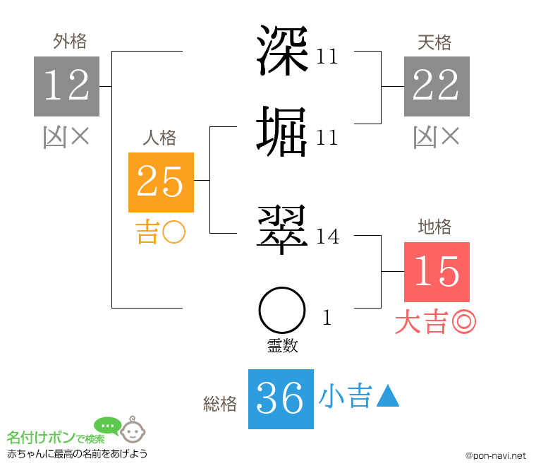 深堀 翠さんの姓名判断結果