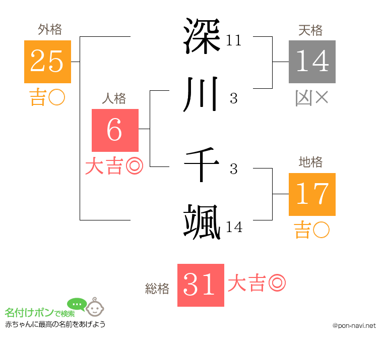 深川 千颯さんの姓名判断結果