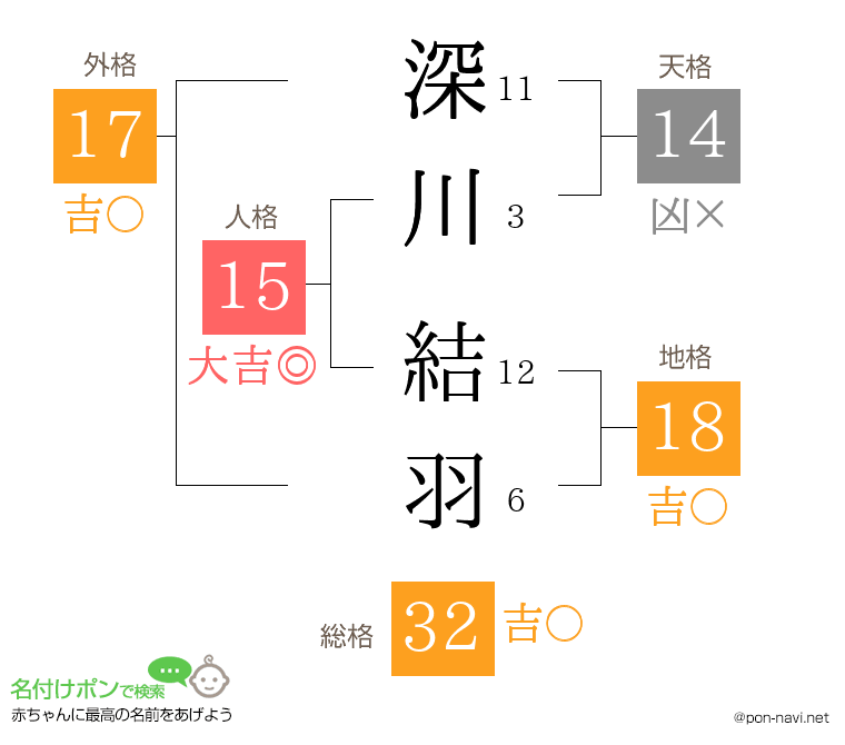 深川 結羽さんの姓名判断結果