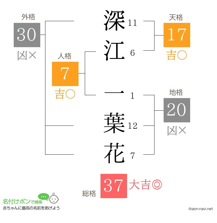 深江 一葉花さんの姓名判断結果