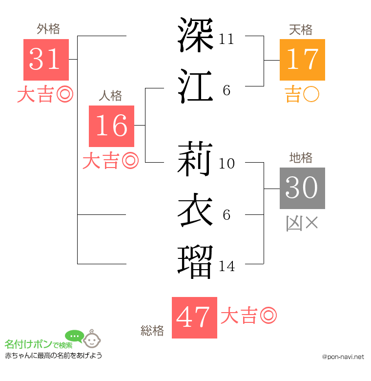 深江 莉衣瑠さんの姓名判断結果