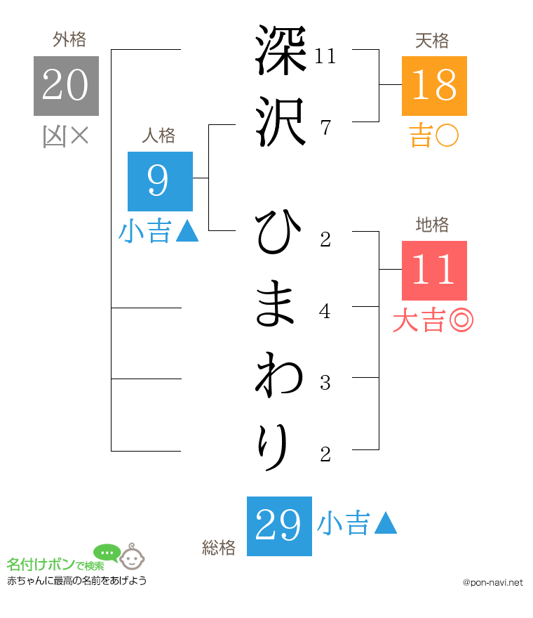 深沢 ひまわりさんの姓名判断結果