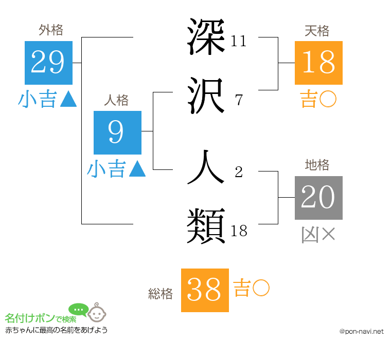 深沢 人類さんの姓名判断結果