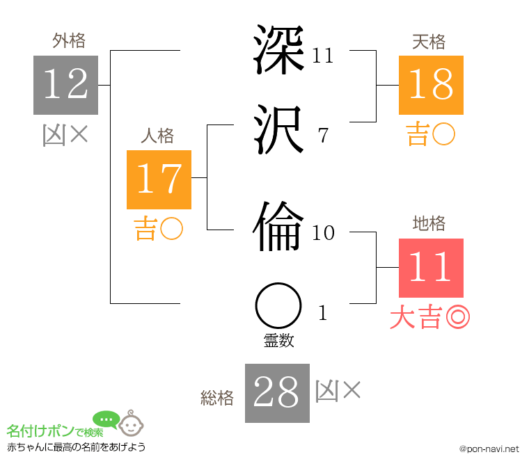 深沢 倫さんの姓名判断結果