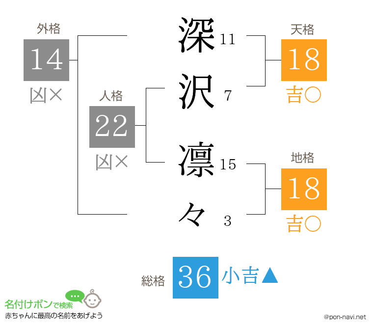 深沢 凛々さんの姓名判断結果