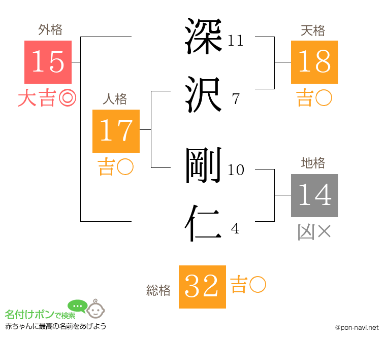 深沢 剛仁さんの姓名判断結果