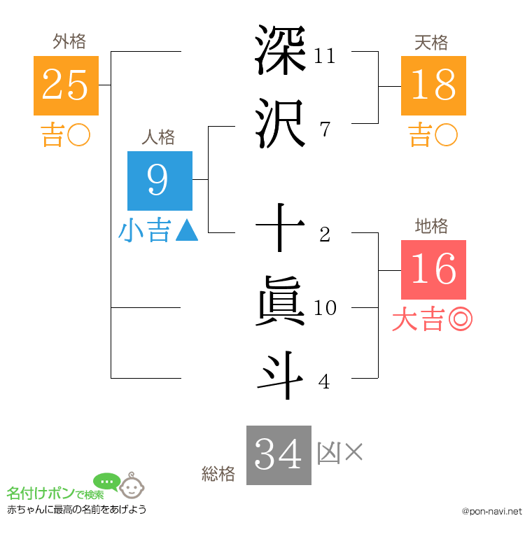 深沢 十眞斗さんの姓名判断結果