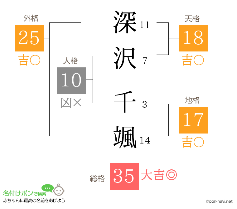 深沢 千颯さんの姓名判断結果