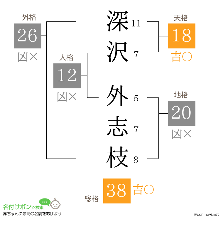 深沢 外志枝さんの姓名判断結果