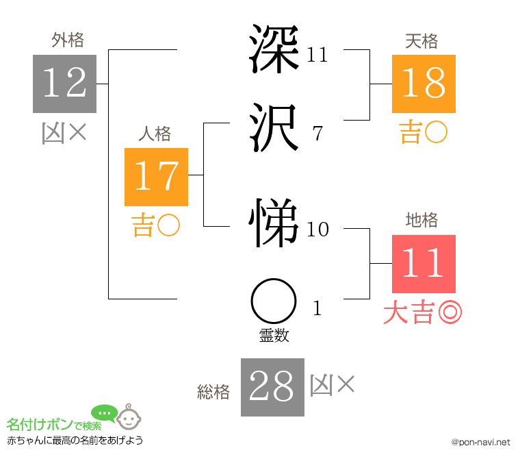 深沢 悌さんの姓名判断結果