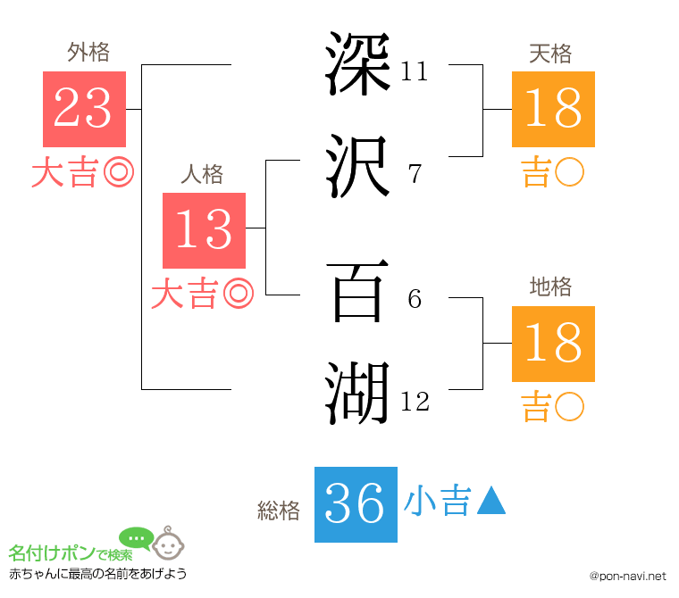 深沢 百湖さんの姓名判断結果