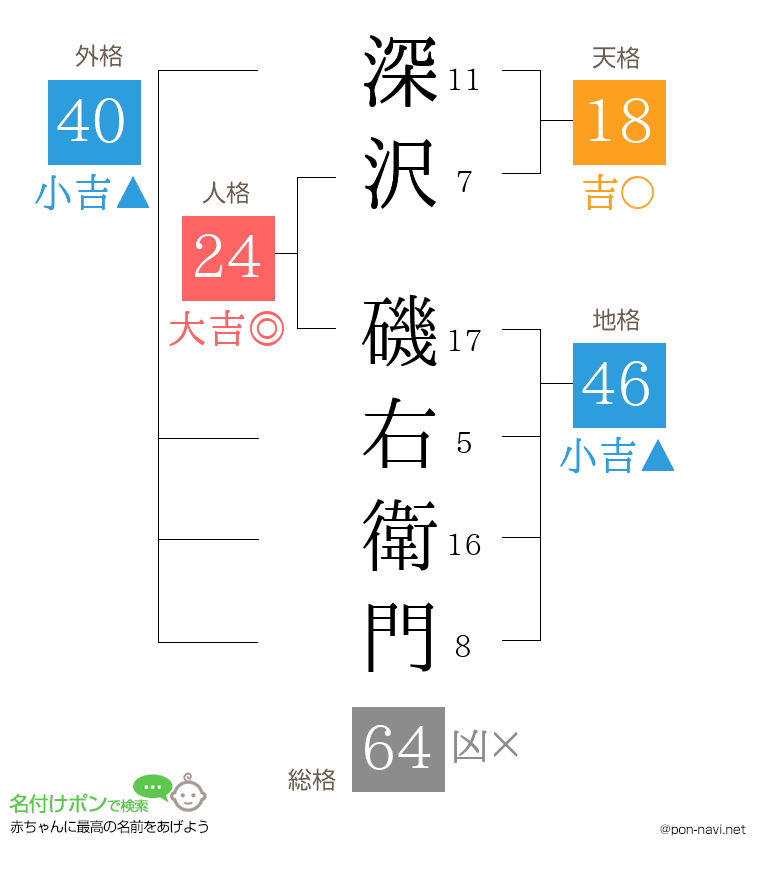 深沢 磯右衛門さんの姓名判断結果